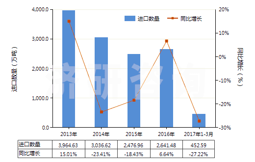 2013-2017年3月中國無煙煤(HS27011100)進口量及增速統(tǒng)計